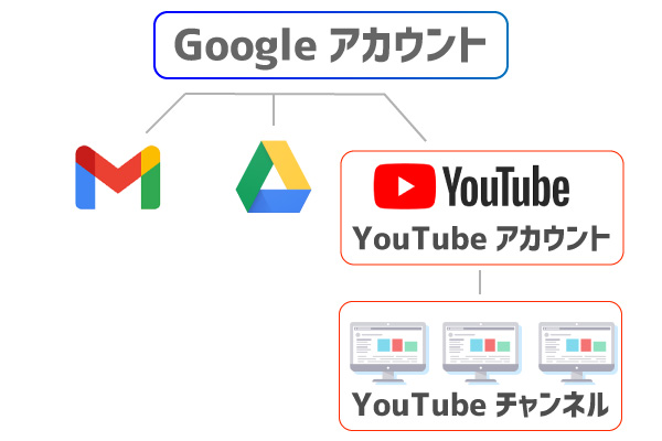 Youtubeチャンネル アカウント削除方法 注意点も解説 シロビジュ Youtubeチャンネル アカウント削除方法 注意点も解説 シロビジュ